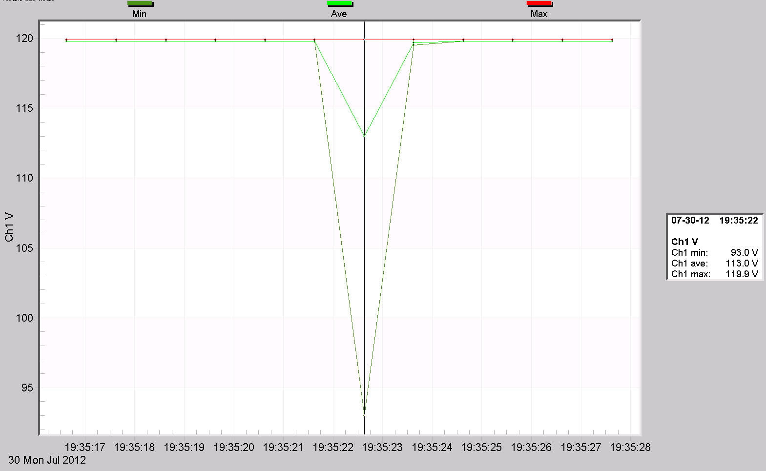 Figure 1. Interval graph zoomed to show a sag and Toggle Point Table enabled
