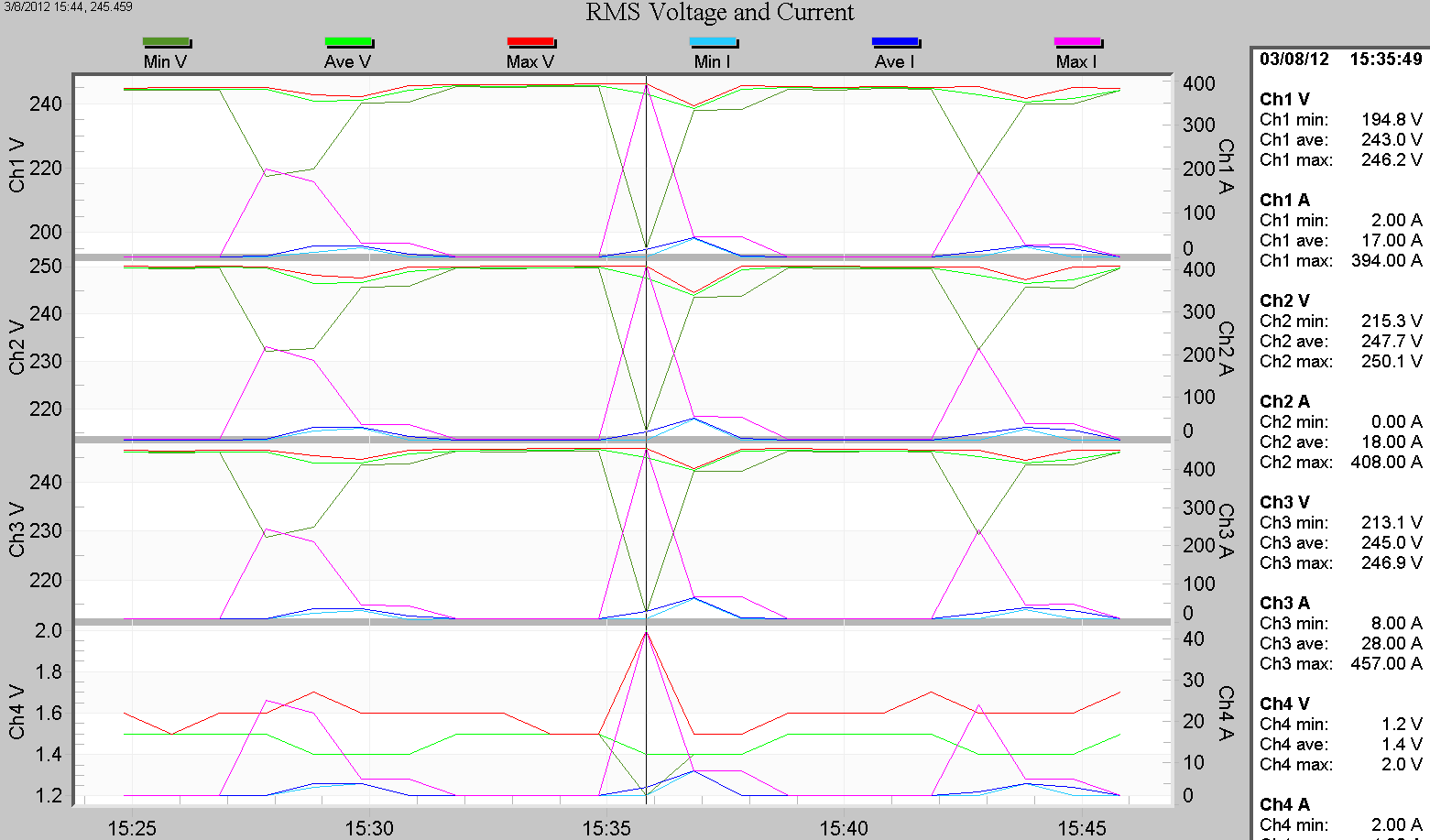 Figure 5. Stripchart for a 3 phase 240V delta, feeding a large water pump