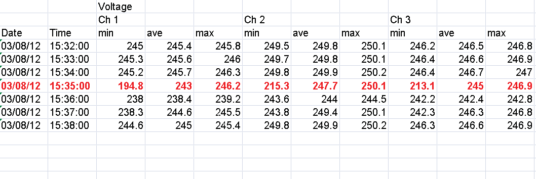 Figure 6. Interval voltage report