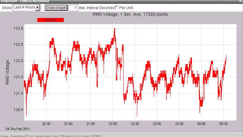 Figure 3. Stripchart display