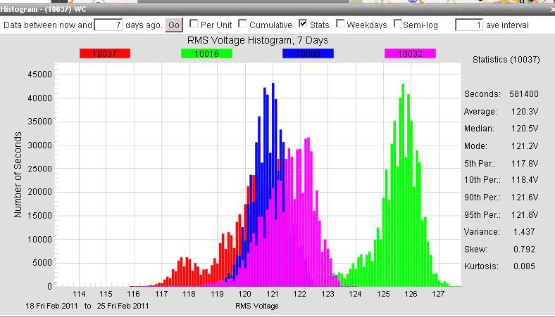 Figure 7. Histogram display
