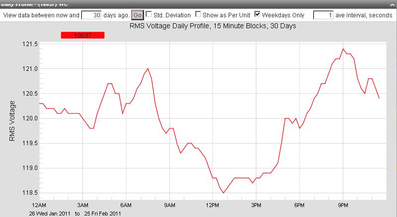 Figure 8. Daily profile graph