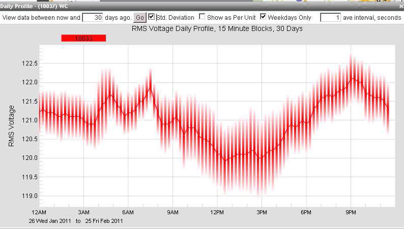 Figure 9. Standard Deviation