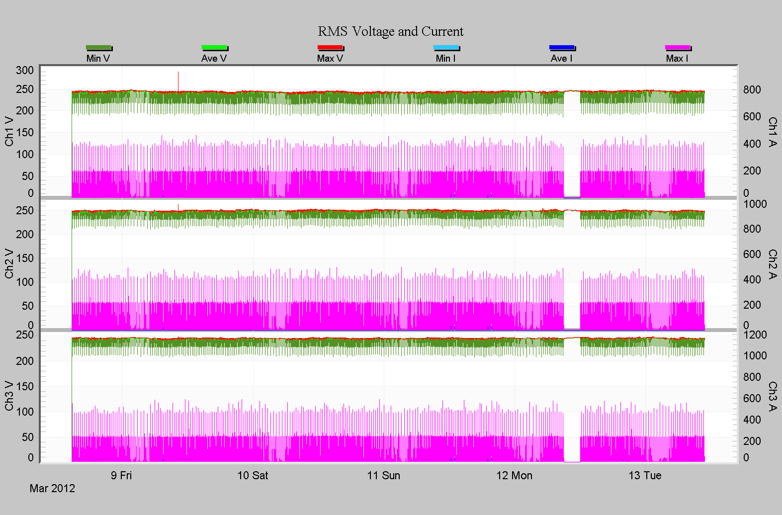 Figure 1. The interval data for an entire recording