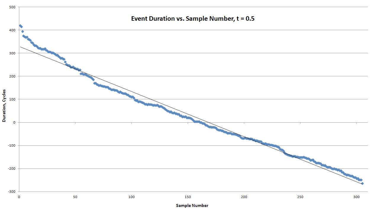 Figure 6. Raw event durations for all 305 events