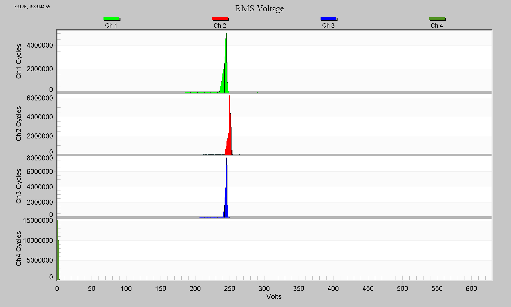 Figure 3. Example of an RMS voltage histogram