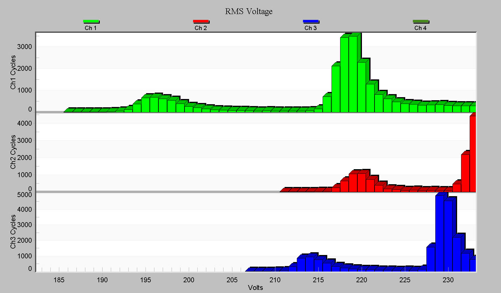 Figure 4. Histogram graph zoomed in.