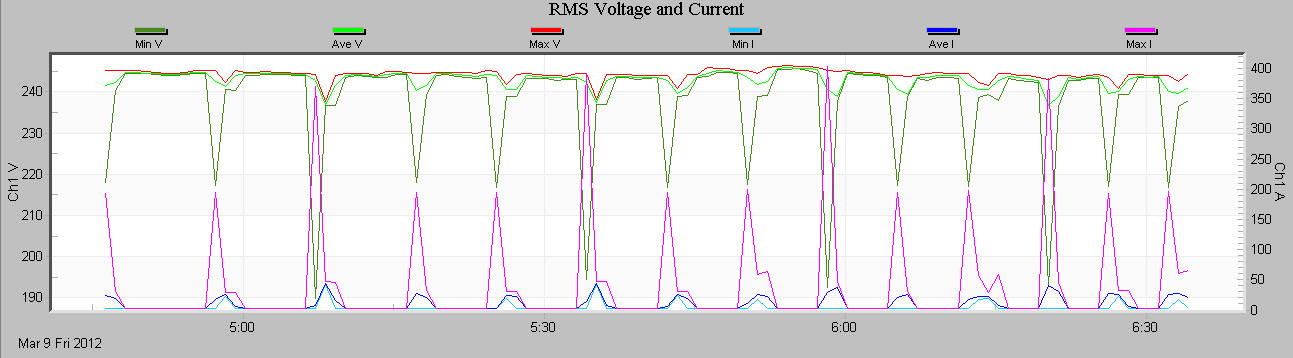 Figure 5. Interval data for the recording