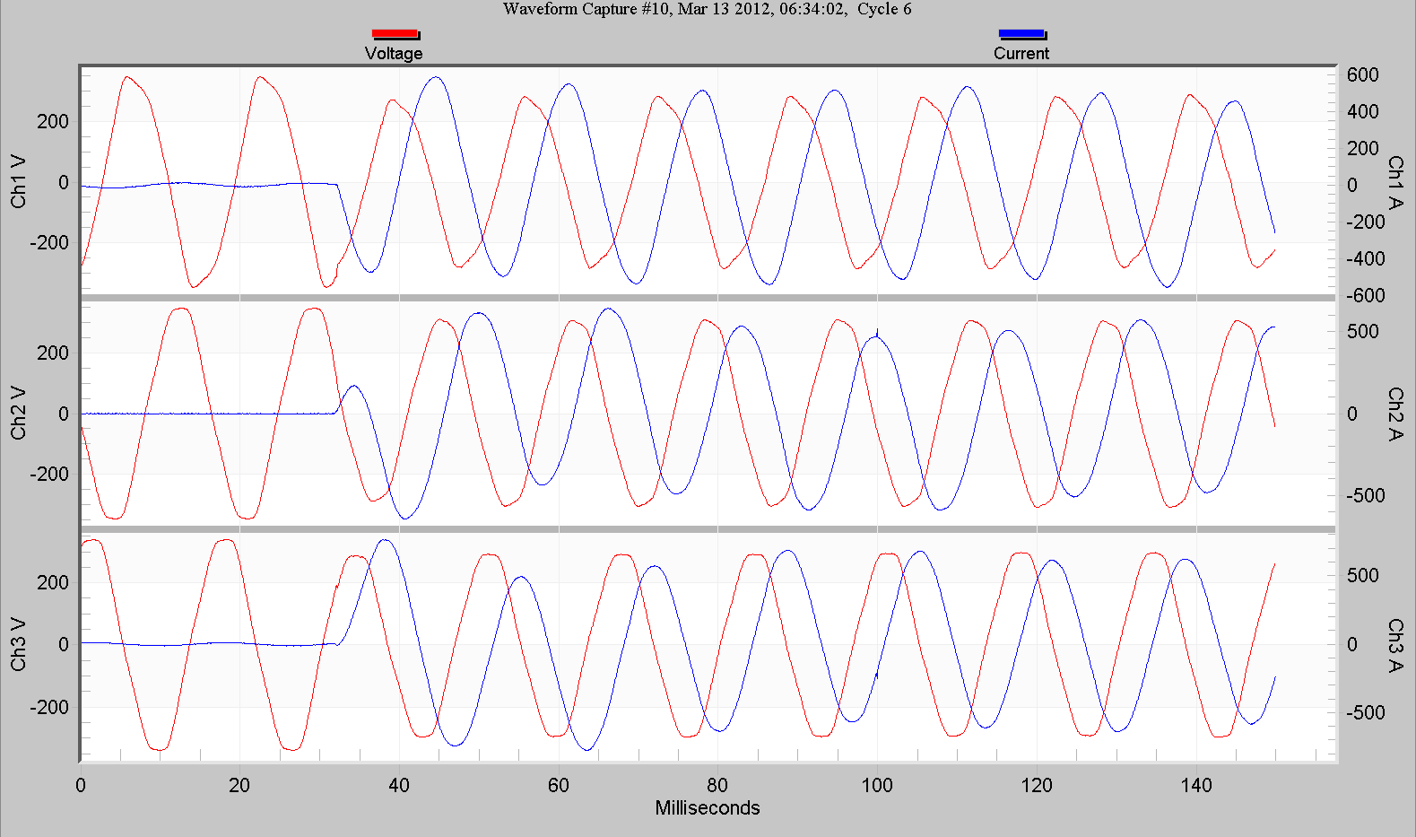 Figure 11. Typical motor start