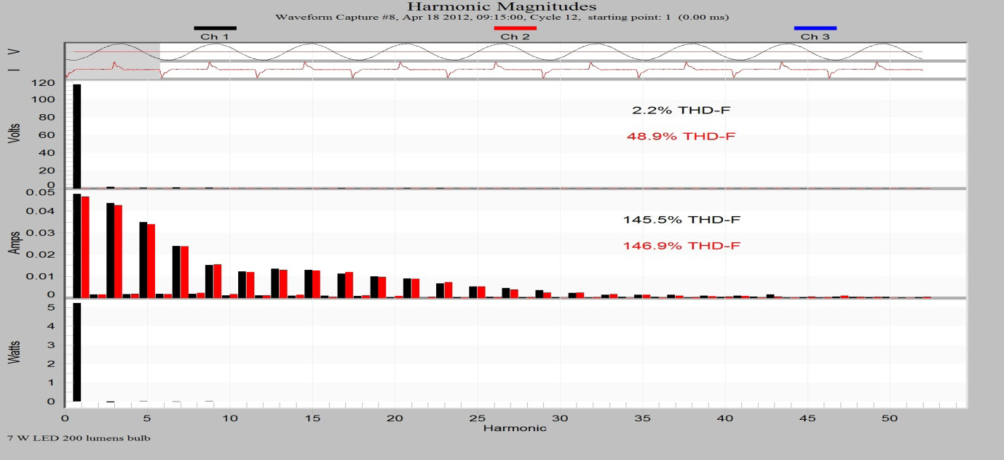 Example harmonic analysis report used to collect data from a Revolution on an LED lamp.