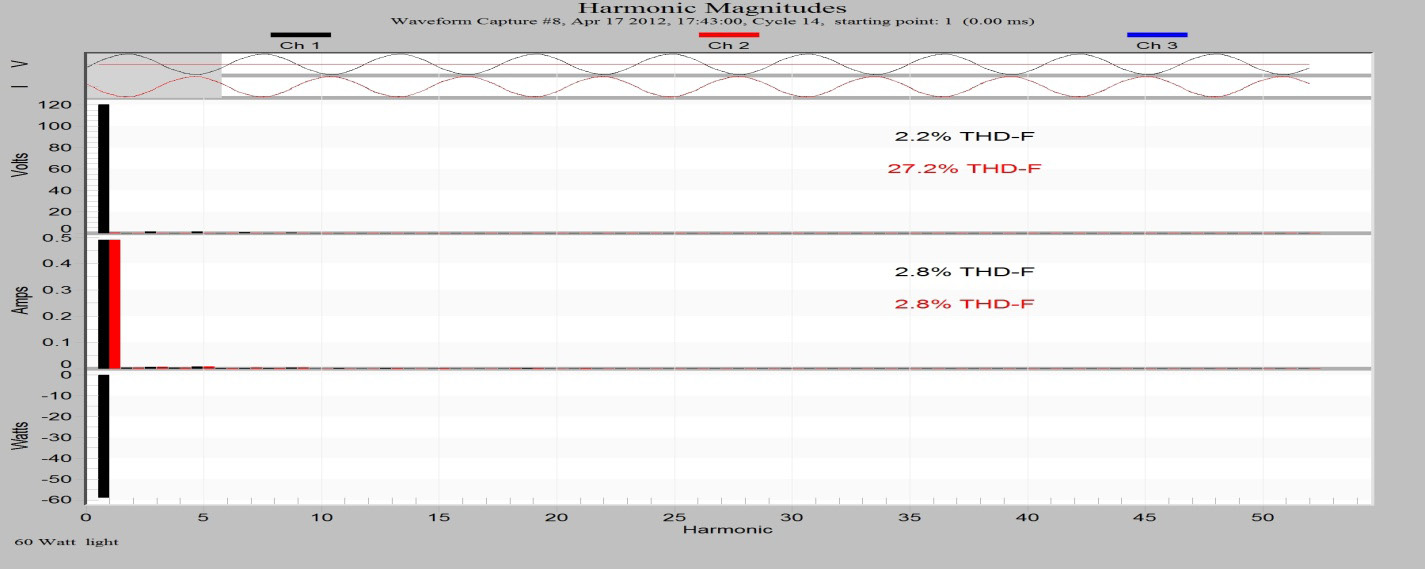 Data from a Revolution comparing THD of a regular incandescent 60 Watt bulb, a CFL and a LED type light.