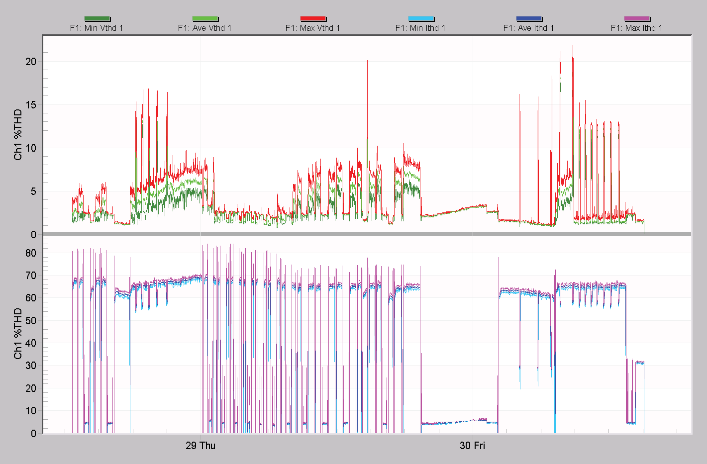 Mixed stripchart graph with voltage and current THD