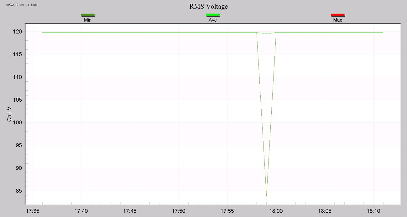 Figure 1. RMS voltage interval graph, with the minimum voltage around 84V