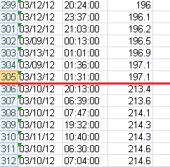 Figure 11. Sags caused by the larger pump