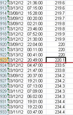 Figure 12. Sags caused by the smaller pump
