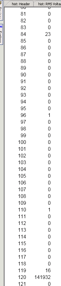 Figure 3. Section of the RMS voltage cycle histogram