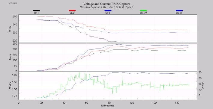 Figure 4. Typical RMS waveform graph