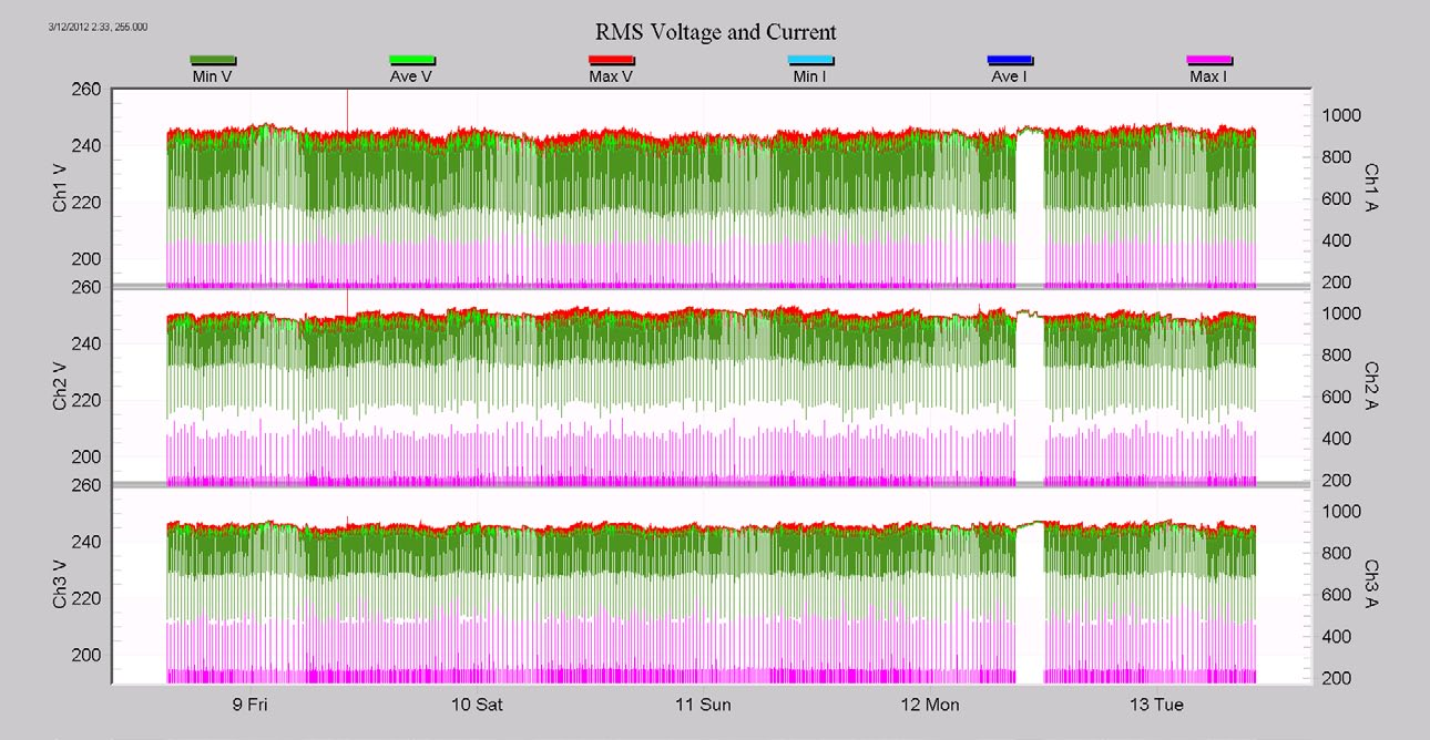 Figure 5. Interval data for the entire recording