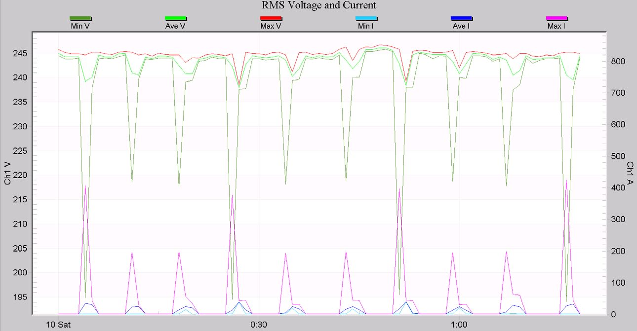 Figure 6. Typical section showing most voltage variation is due to pump starts.