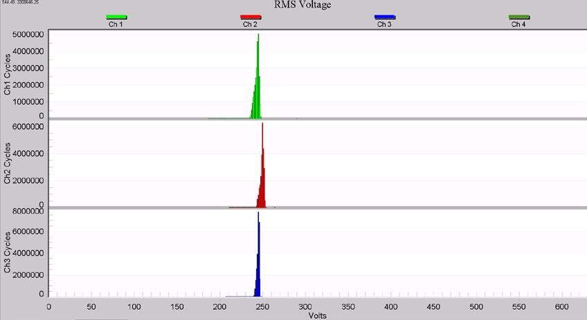 Figure 7. The initial view of the cycle voltage histogram graph doesn't reveal much.