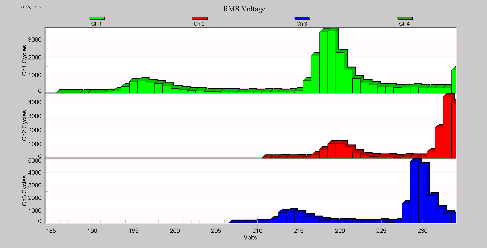 Figure 8. Zooming in on the low voltage section reveals more detail