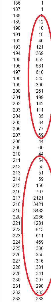 Figure 9. Cycle histogram divided into big and small pump sections