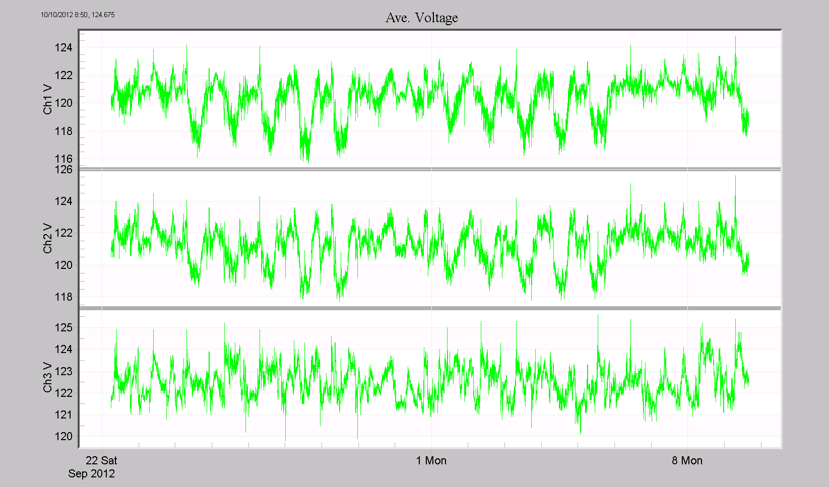 Figure 2. ProVision uses the average voltage value for each phase