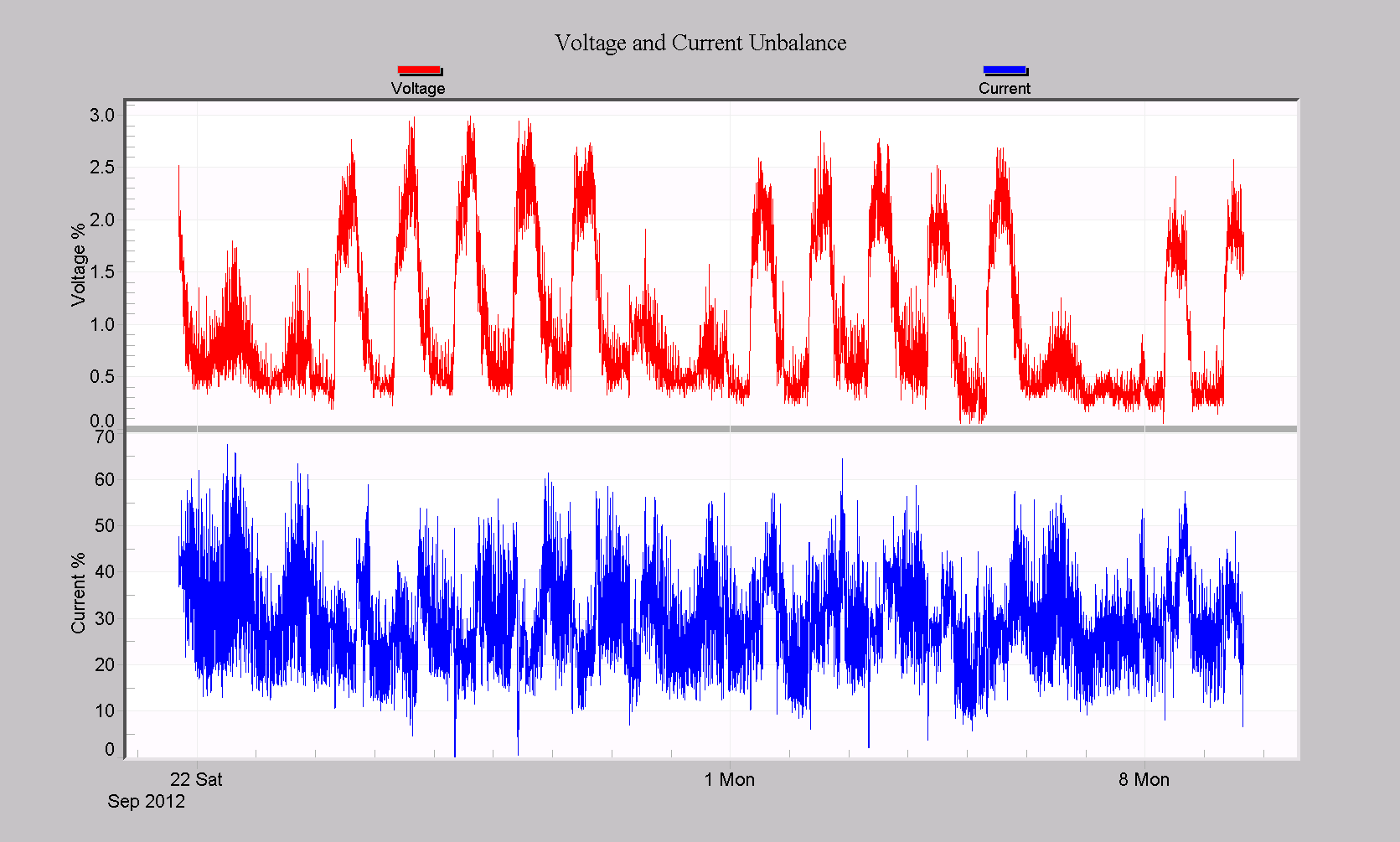 Figure 4. Unbalance graph
