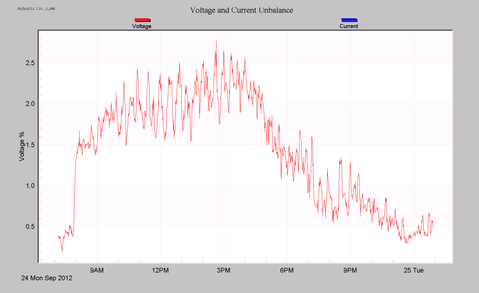 Figure 5. Zooming in on a single day shows that the unbalance is directly related to daily loading