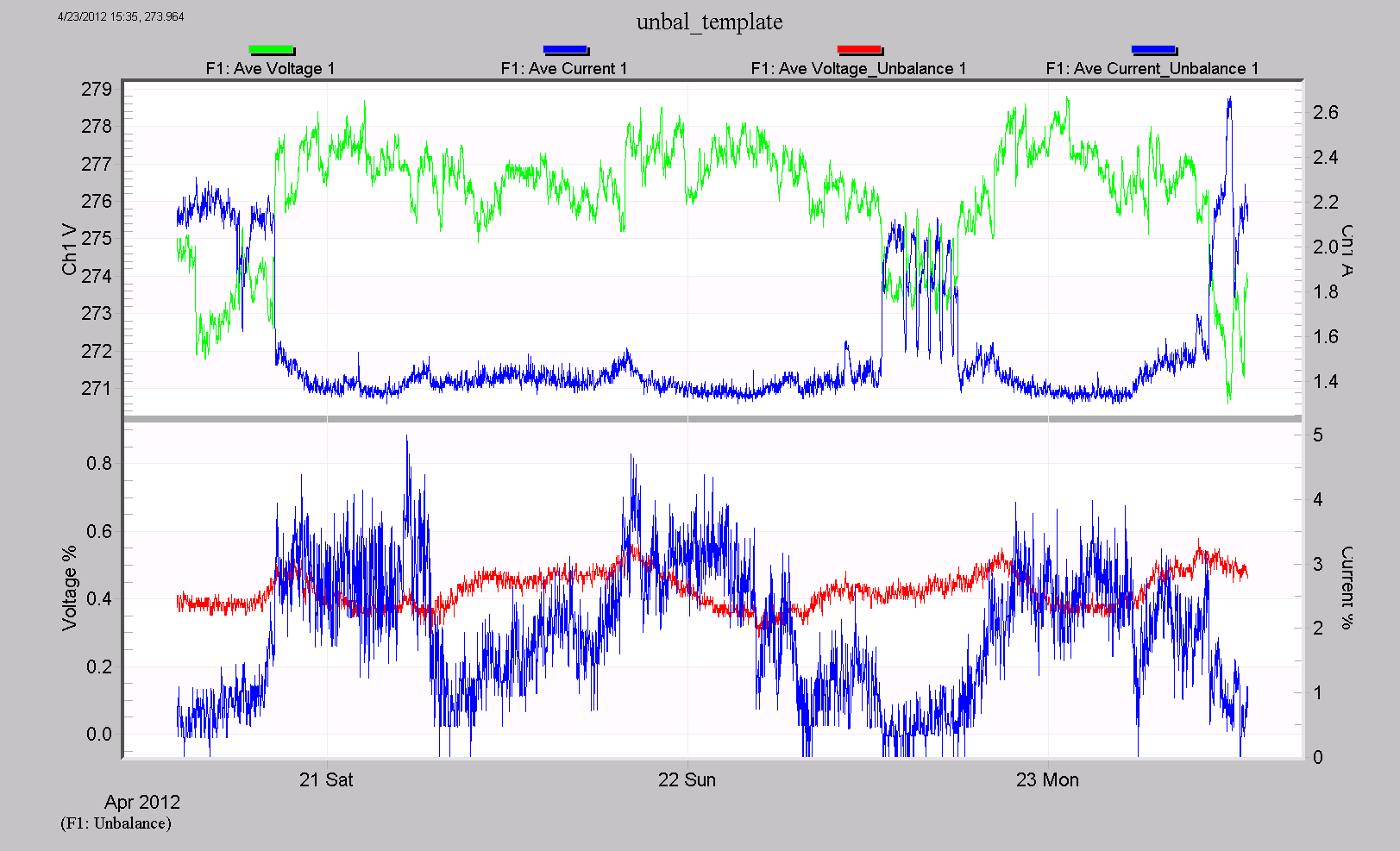 Figure 7. The resulting graph shows how the voltage sags due to load current