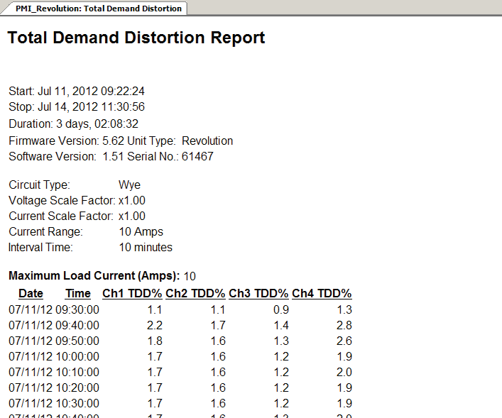 Figure 1. Total Demand Distortion Report