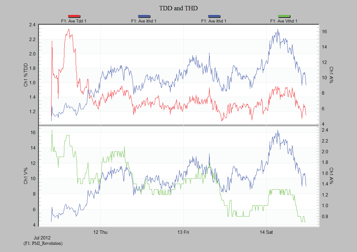 Because TDD and THD have a correlation, the mixed graph feature can be used to compare them.