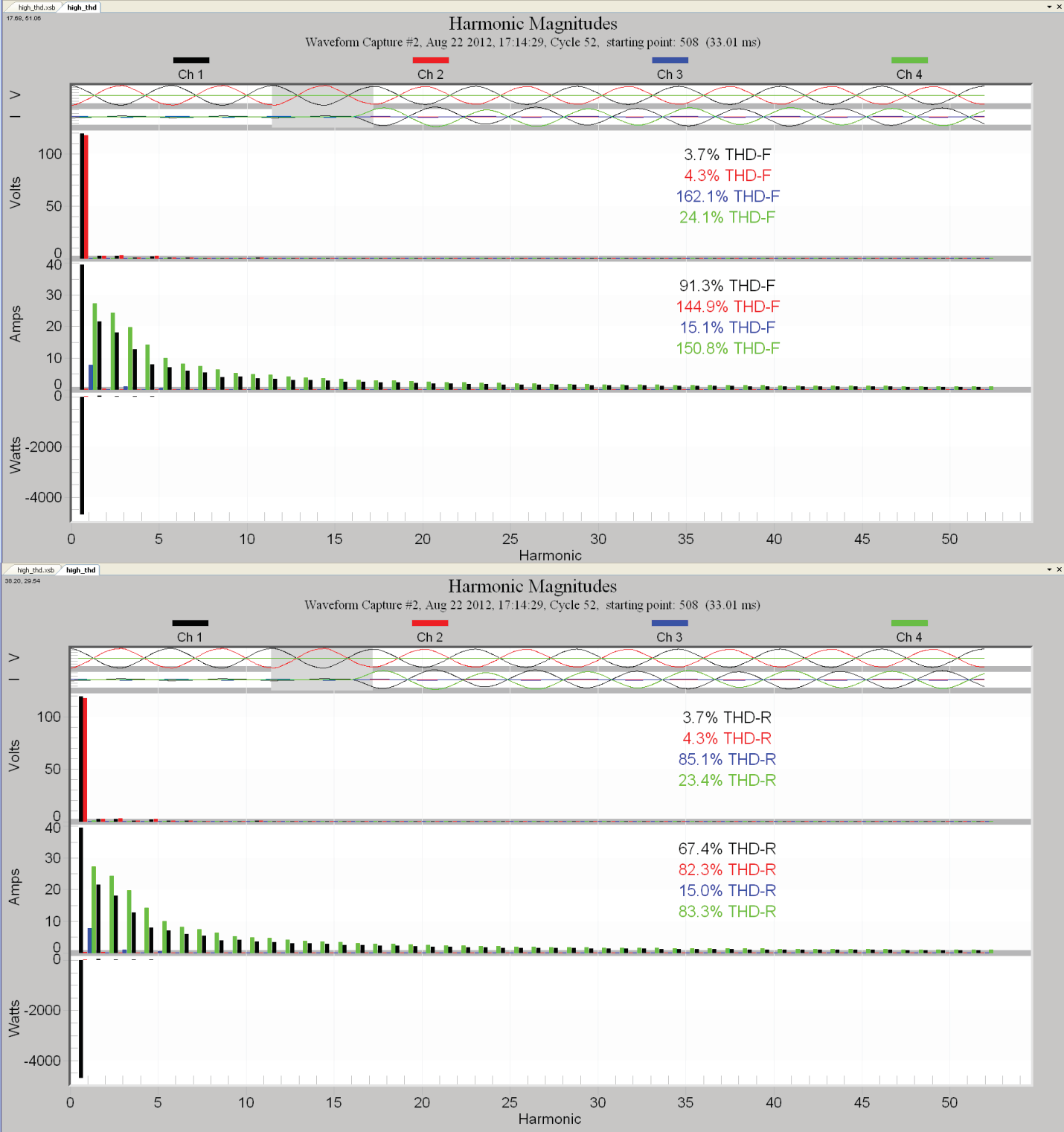 Channel 2 shows higher THD and clearly shows how THD-F and THD-R diverges