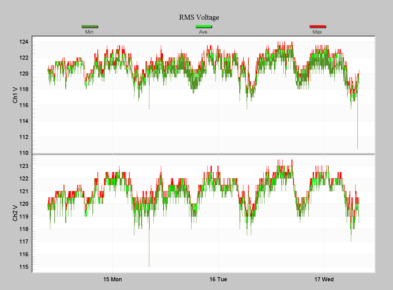 Figure 3. RMS voltage stripchart