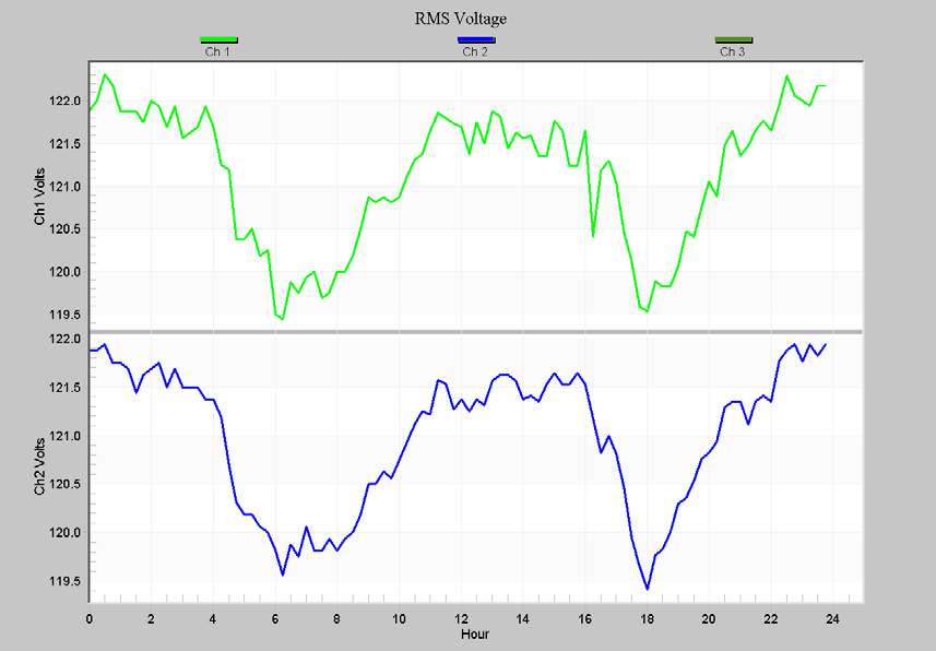 Figure 4. Volt Daily Profile graph for a single phase residential location