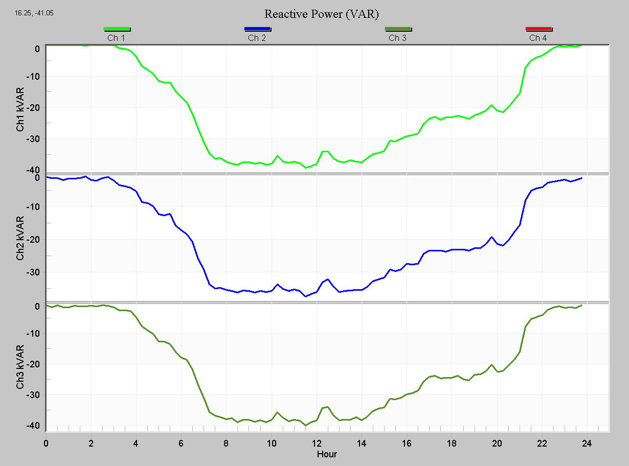 Figure 5. Reactive power (kVAR) daily profile