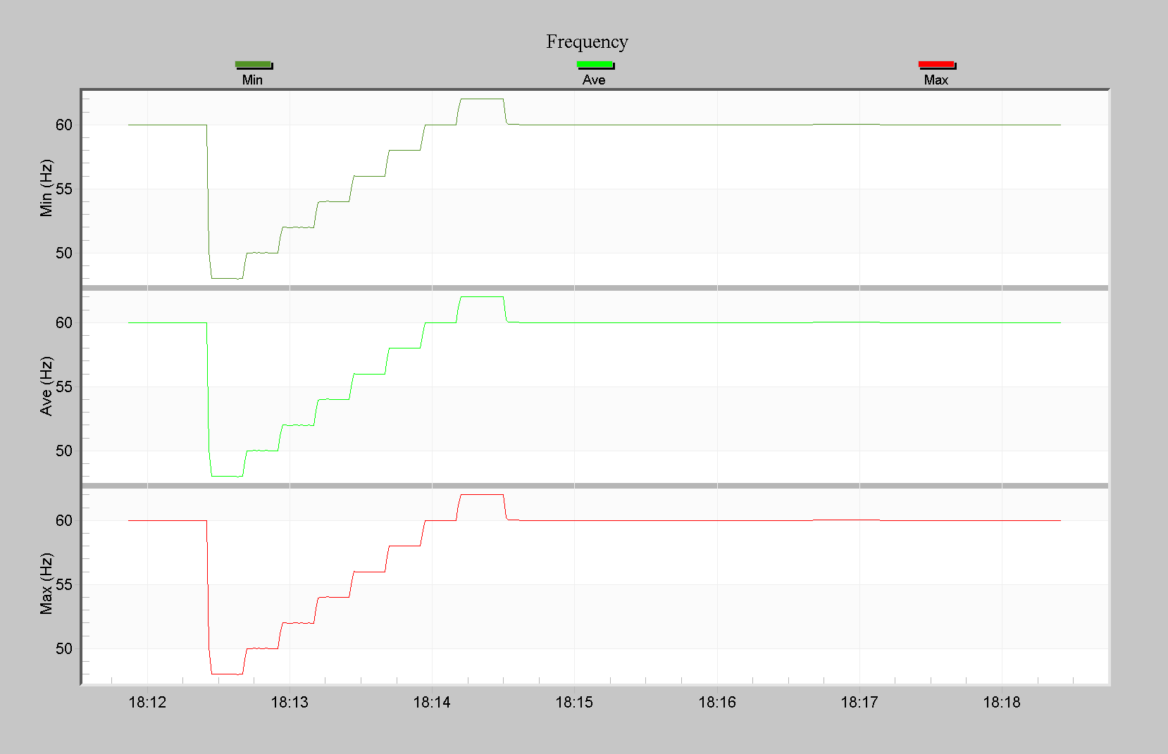 Figure 3. Frequency graph, with the Min, Ave, and Max traces on separate plots.