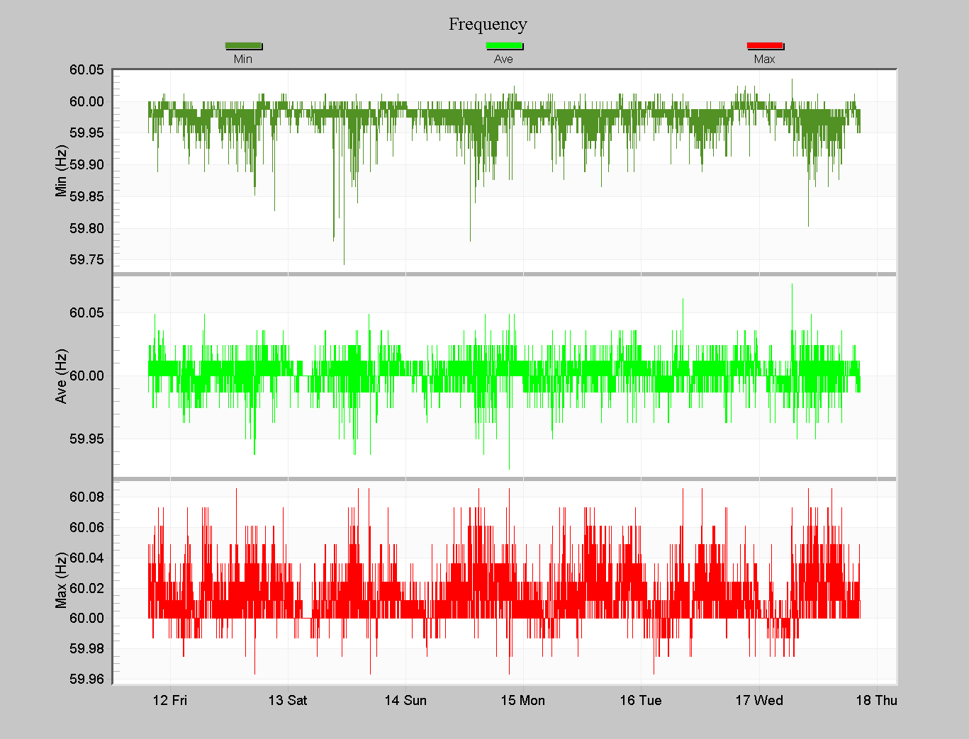 Figure 4. Frequency graph at a motor control center over a 6 day period, with a 1 minute average.
