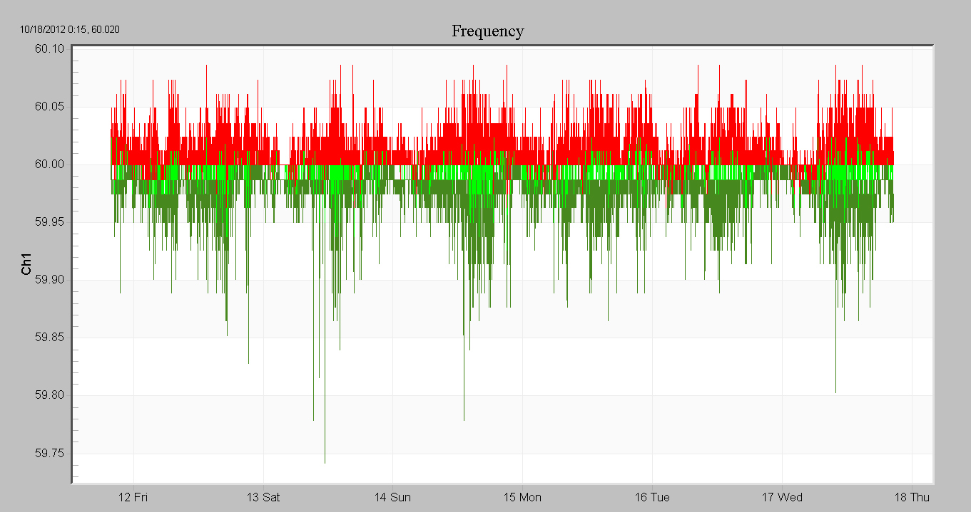 Figure 5. This view makes it easier to see the relative size of the min/max vs. average deviations.