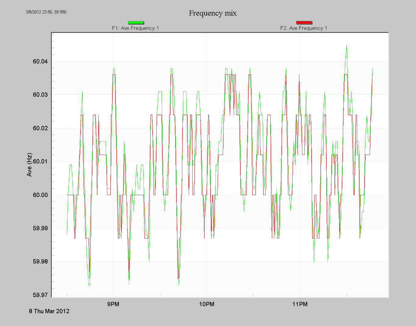 Figure 6. Frequency from two recorders 1000 miles apart