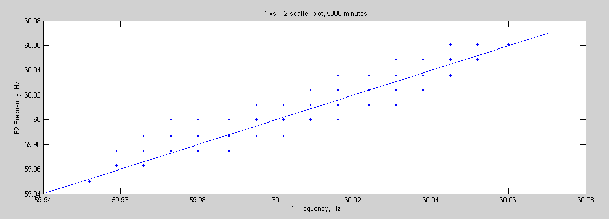 Figure 7. Scatter Plot
