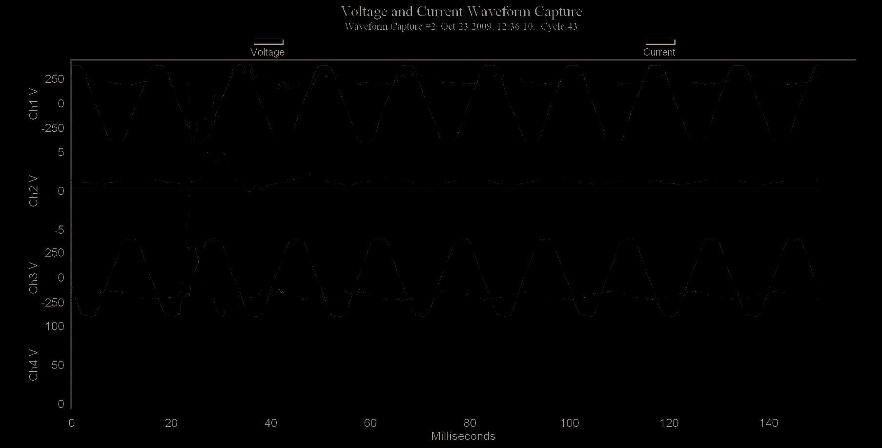 Figure 3. In this example it would be much more informative to have Channel 2 voltage present for power quality analysis