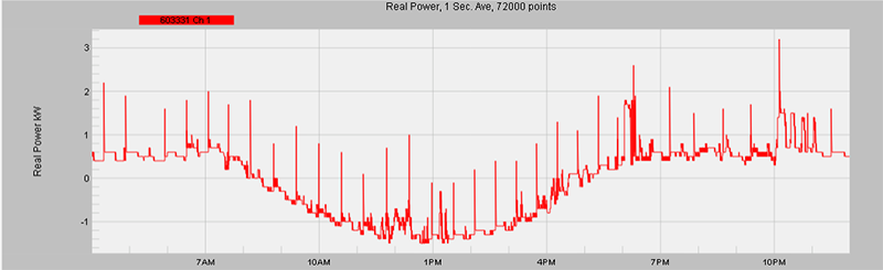 PV inverter output ready for analysis in Canvass