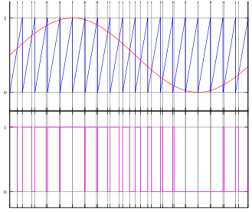 Figure 3. Intersective pulse width modulation