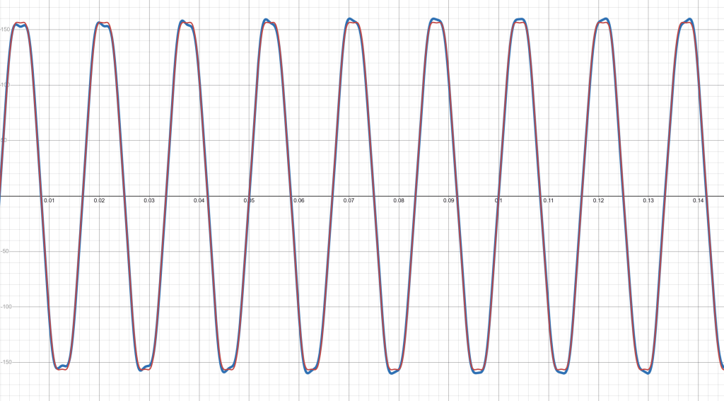 Fig. 1 Red shows 60 Hz, 180 Hz, and 300 Hz signal, Blue shows slight
distortion from 175 Hz signal.