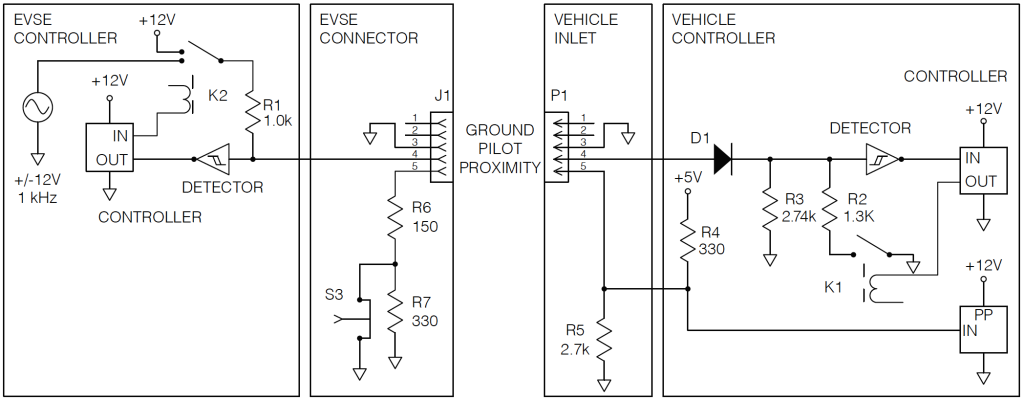 Figure 1. In most electric vehicles, the charging circuit is found within the vehicle itself.