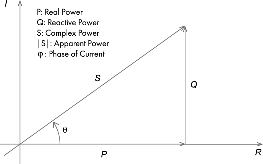 Figure 1. The relationship between real, reactive, and apparent power