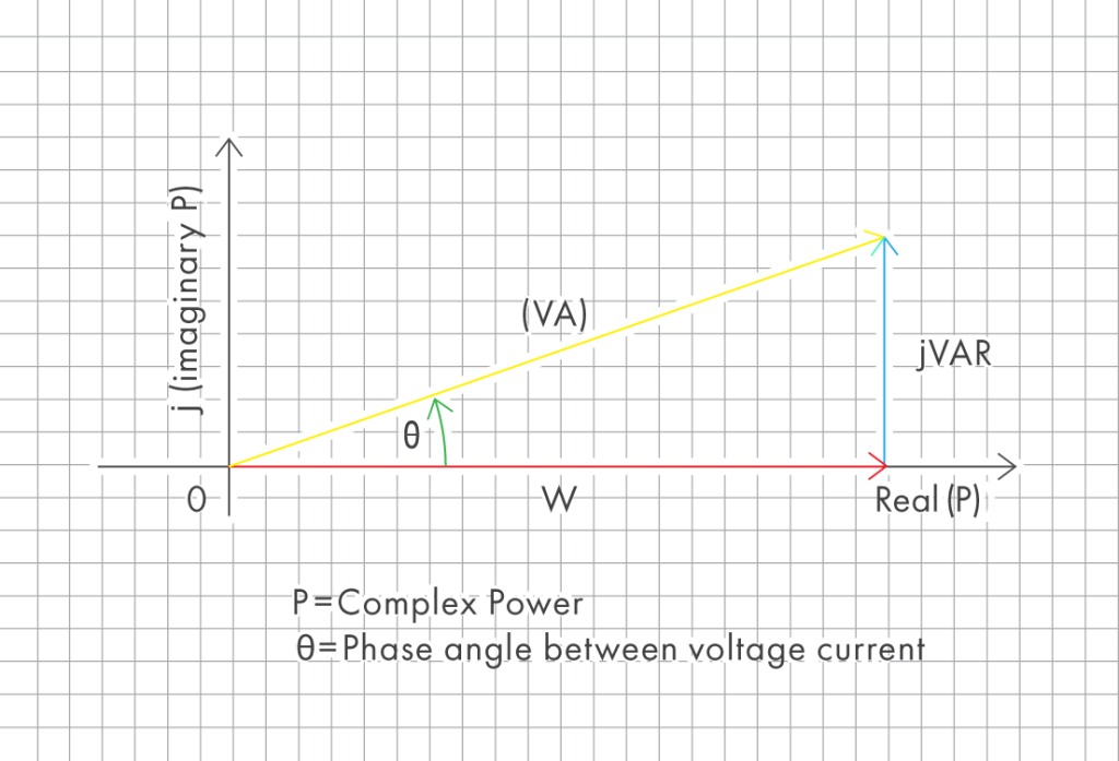 Figure 1. Vector representation of apparent power