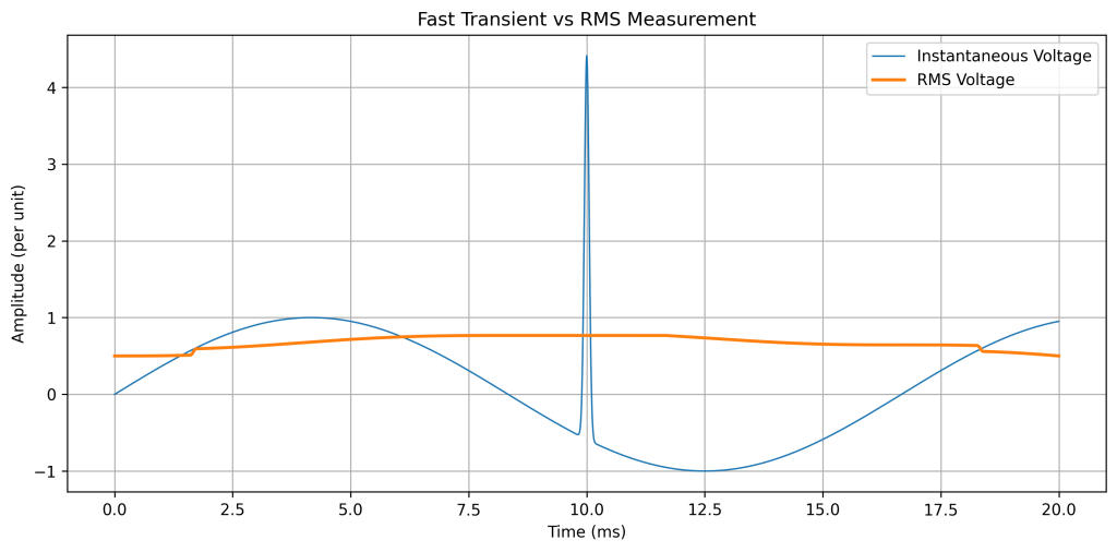 Figure 1. A 1MHz transient on a 60Hz sine — high instantaneous peak, invisible to RMS averaging.