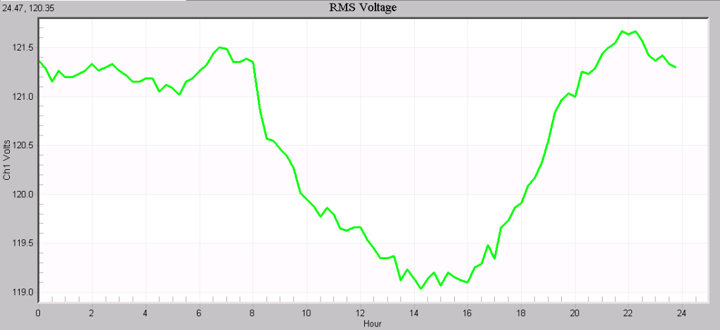Figure 1. Typical RMS voltage profile.